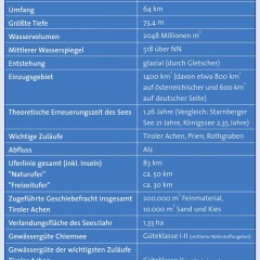 Chiemsee - Eckdaten