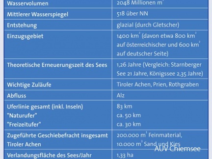 Chiemsee - Eckdaten