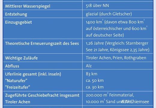 Chiemsee - Eckdaten