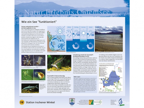 Tafel 2 : Wie ein See funktioniert